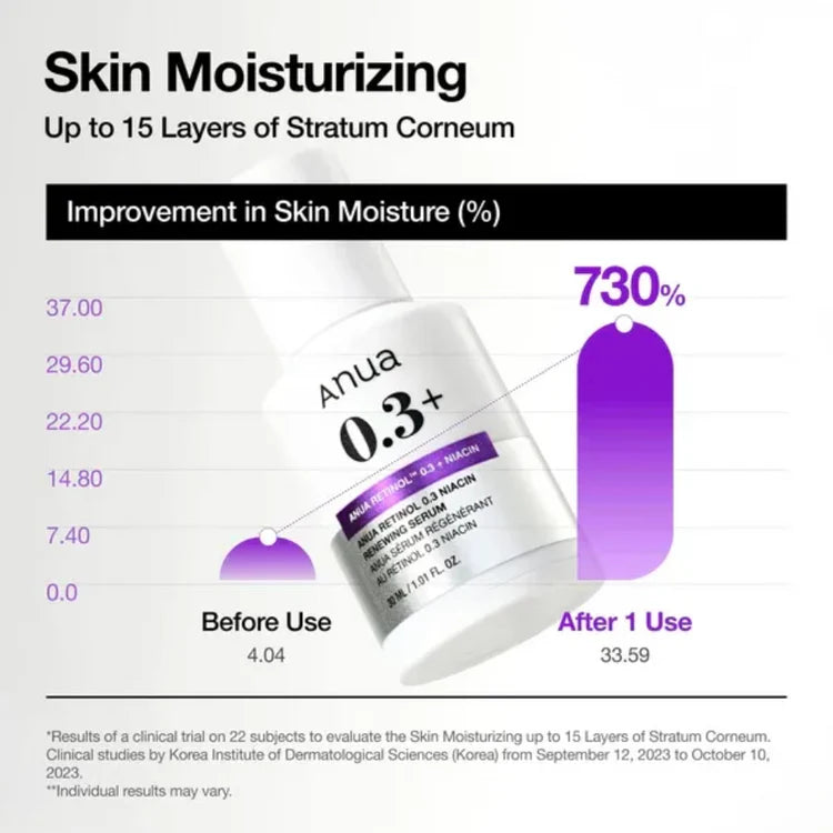 Retinol 0.3% + Niacin Renewing Serum (30ml)